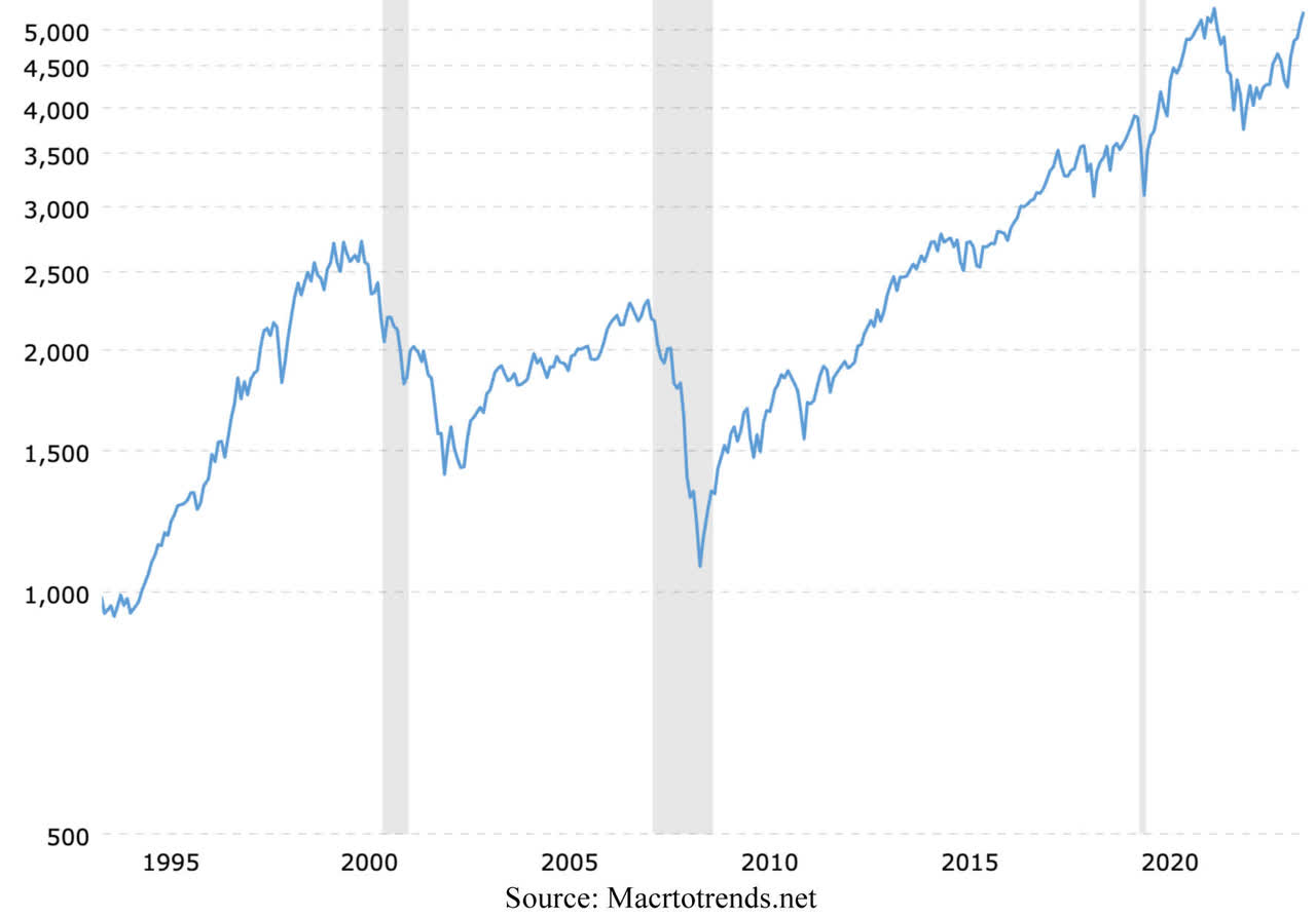 The S&P 500 (adjusted by the CPI) Since 1995