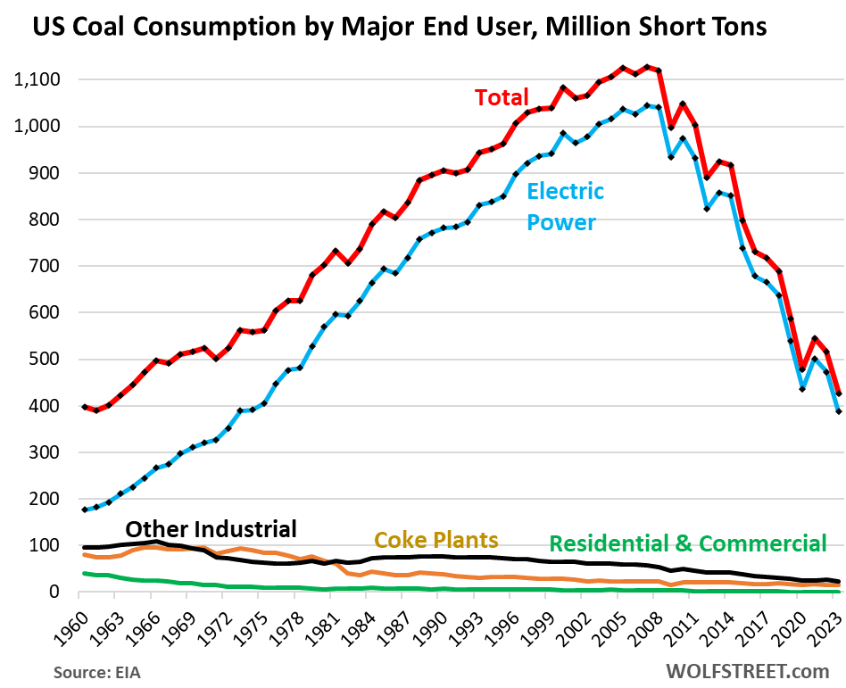 U.S. Coal Production, Consumption, Exports And Imports In 2023: Consumption Plunges To Lowest Since 1963, Exports Rise
