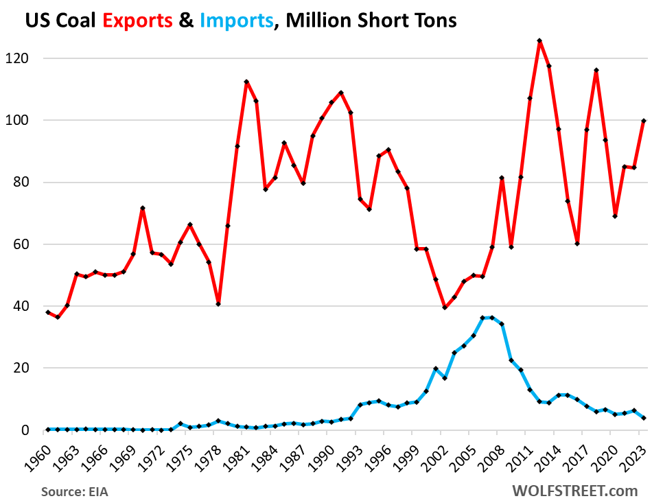 U.S. Coal Production, Consumption, Exports And Imports In 2023: Consumption Plunges To Lowest Since 1963, Exports Rise