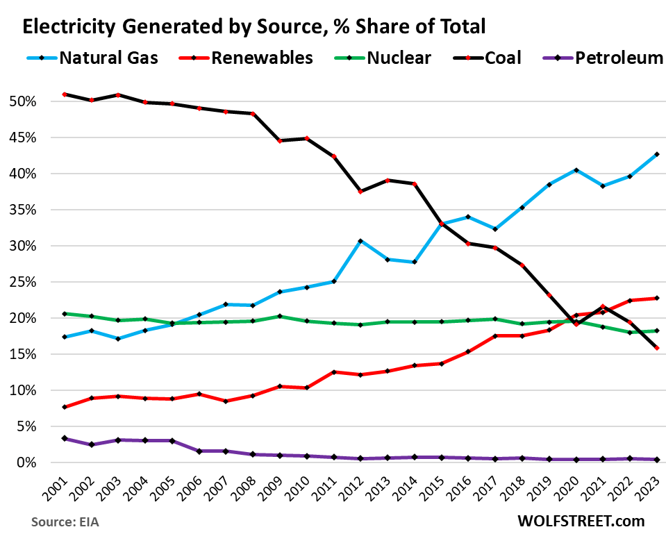 U.S. coal production, consumption, exports and imports in 2023: Consumption falls to lowest level since 1963, exports rise