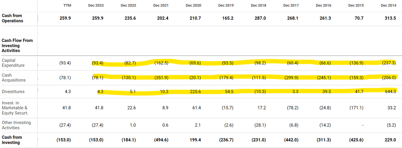 Graham Holdings Company History of Cash Flows from Investing Activities 2014 - 2023