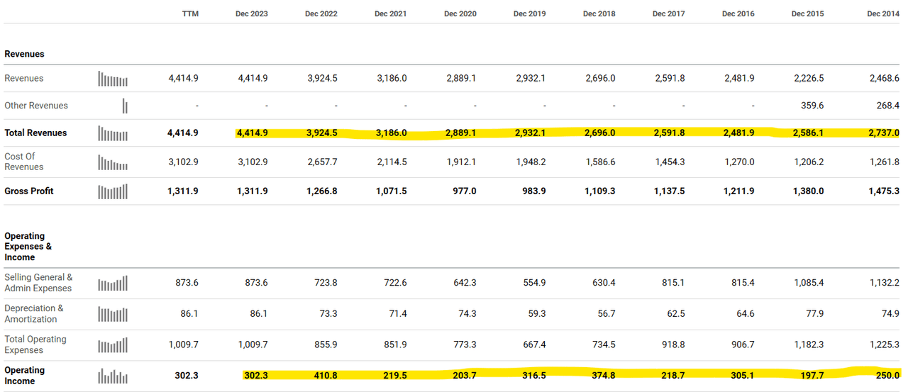 Graham Holdings Company History of Revenue and Operating Income 2014 - 2023