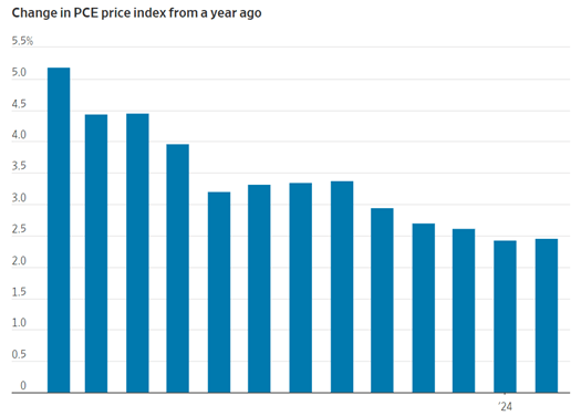Change in PCE Price Index