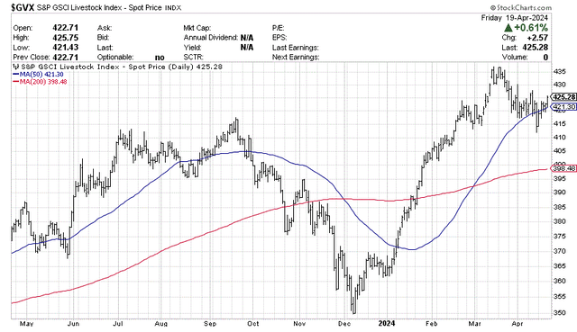 StockCharts.com - S&P GSCI Livestock Index, Daily Price Changes, 12 Months