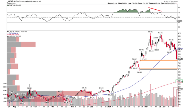 NVDA: Eyeing Downside Targets, $675 Gap In Play