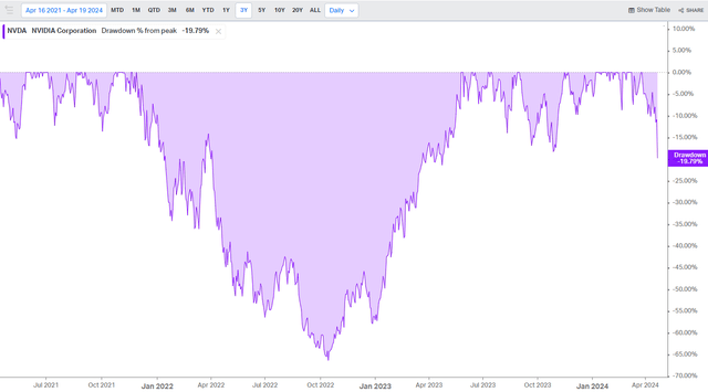 NVDA: Shares Down 20% From Their All-Time High, Worst Drawdown Since 2021-2022