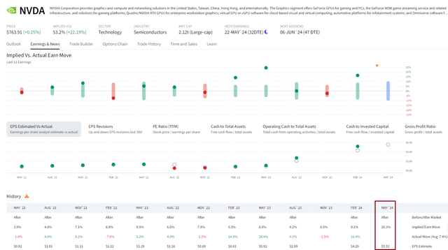 NVDA: Implied Volatility Surges Well in Advance of May Earnings