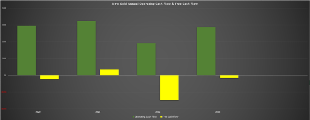 New Gold Annual Operating Cash Flow & Free Cash Flow