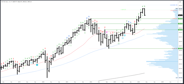 SPX Monthly