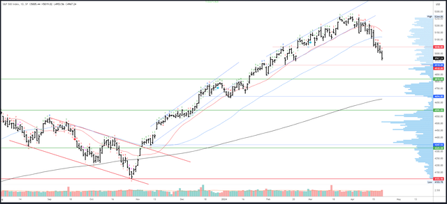 SPX Daily