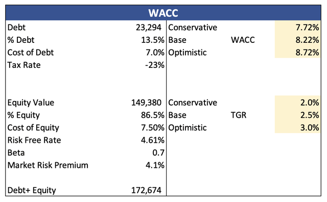 WACC calculations