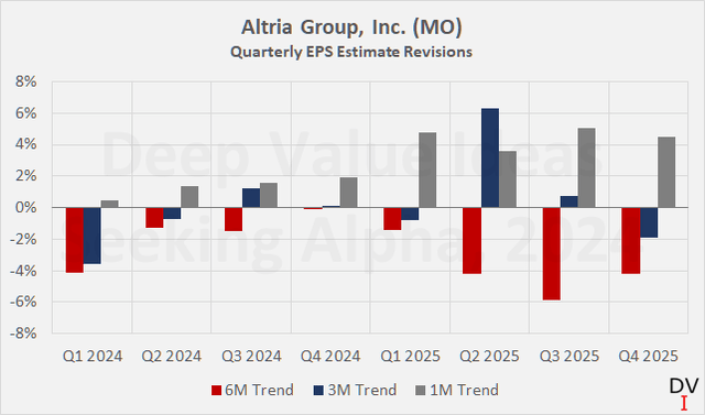 Altria Group, Inc. (<a href='https://seekingalpha.com/symbol/MO' title='Altria Group, Inc.'>MO</a>): Quarterly earnings per share estimate revisions