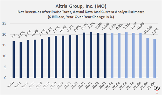 Altria Group, Inc. (<a href='https://seekingalpha.com/symbol/MO' title='Altria Group, Inc.'>MO</a>): Net revenues after excise taxes, past data and current analyst estimates