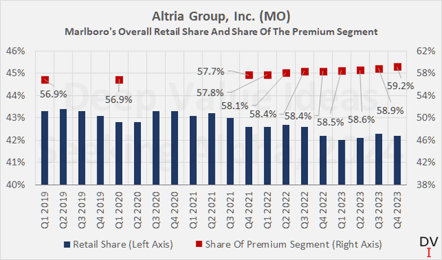 Altria Group, Inc. (<a href='https://seekingalpha.com/symbol/MO' title='Altria Group, Inc.'>MO</a>): Marlboro’s overall retail share and share of the premium segment