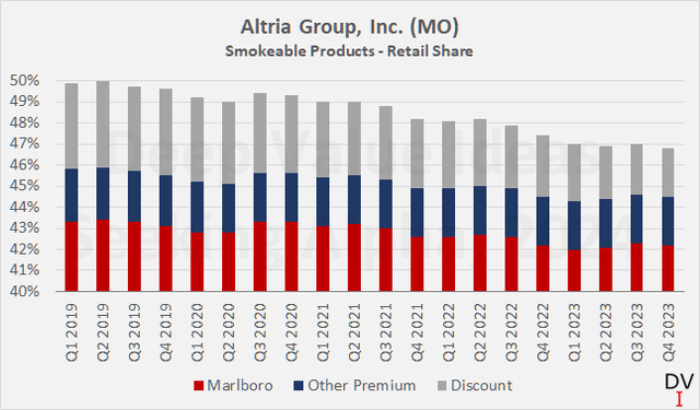 Altria Group, Inc. (<a href='https://seekingalpha.com/symbol/MO' title='Altria Group, Inc.'>MO</a>): Smokeable Products segment – retail share