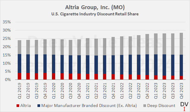 Altria Group, Inc. (<a href='https://seekingalpha.com/symbol/MO' title='Altria Group, Inc.'>MO</a>): U.S. cigarette industry discount retail share of Altria, other branded discount brands, and deep discount cigarettes