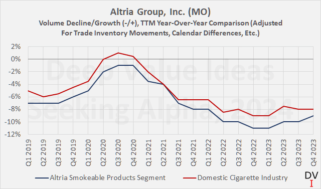 Altria Group, Inc. (<a href='https://seekingalpha.com/symbol/MO' title='Altria Group, Inc.'>MO</a>): Quarterly change in volume of the U.S. cigarettes industry and Altria’s Smokeable Products segment