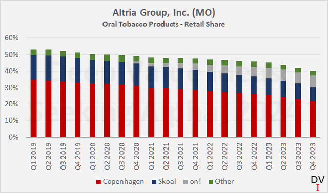 Altria Group, Inc. (<a href='https://seekingalpha.com/symbol/MO' title='Altria Group, Inc.'>MO</a>): Oral tobacco products, retail share of Copenhagen, Skoal, on!, and other products