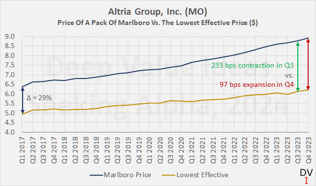 Altria Group, Inc. (<a href='https://seekingalpha.com/symbol/MO' title='Altria Group, Inc.'>MO</a>): Price difference between a pack of Marlboro versus the lowest effective price on a quarterly basis