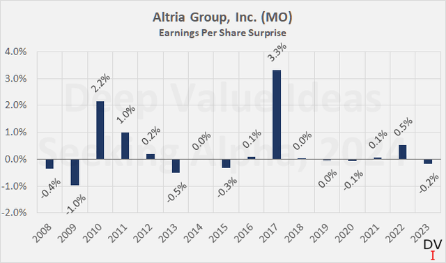 Altria Group, Inc. (<a href='https://seekingalpha.com/symbol/MO' title='Altria Group, Inc.'>MO</a>): Earnings per share surprise on a one-year-forward basis