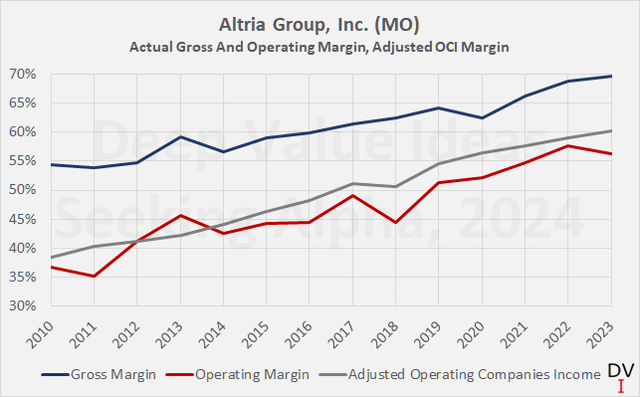 Altria Group, Inc. (<a href='https://seekingalpha.com/symbol/MO' title='Altria Group, Inc.'>MO</a>): Gross and operating margin based on GAAP data and adjusted operating companies income margin