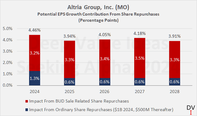 Altria Group, Inc. (<a href='https://seekingalpha.com/symbol/MO' title='Altria Group, Inc.'>MO</a>): Potential contribution of share repurchases to EPS growth