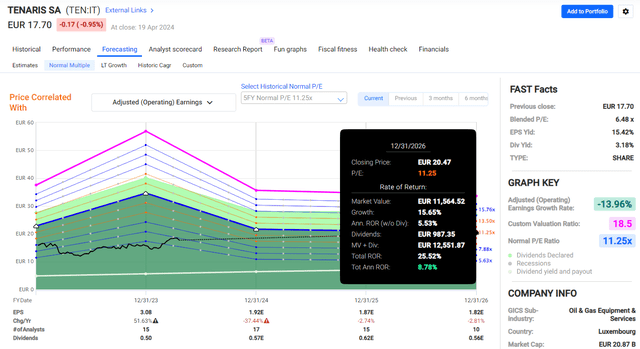 Tenaris Stock