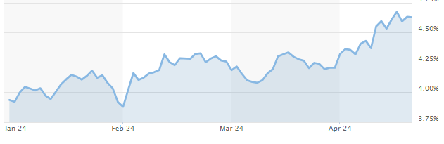 10-Year Treasury Yield