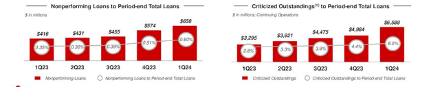 Non-Performing loans