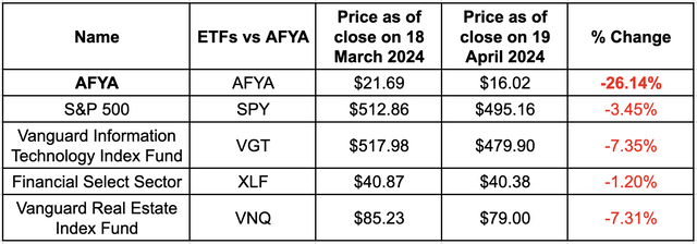 Author's compilation of price changes of AFYA vs ETFs