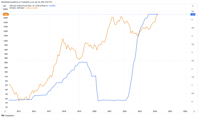 联邦基金（蓝色）和 BTCUSD（橙色）