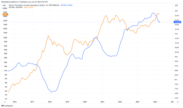 Hodlers 的 BTC 余额（蓝色）和 BTCUSD（橙色）
