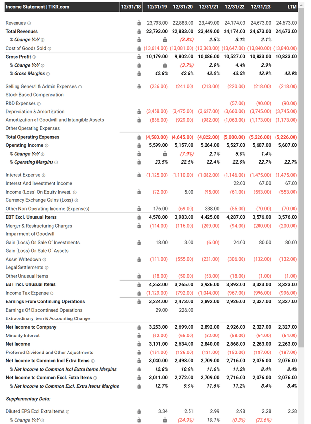 BCE financial summary