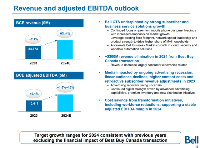 BCE is projecting steady growth in 2024