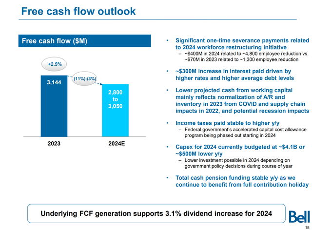 BCE FCF outlook