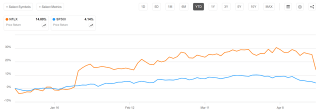 NFLX vs SP500 YTD performance