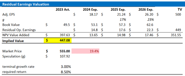 NFLX valuation