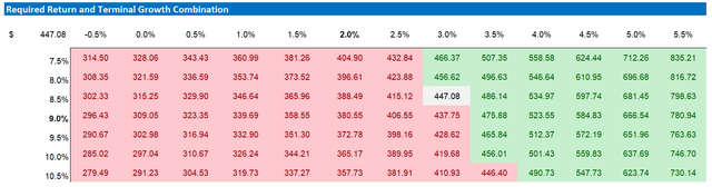 NFLX valuation - sensitivity table