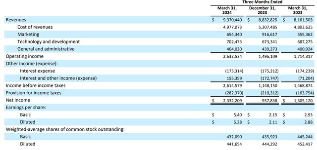 Netflix Q1 2024 results