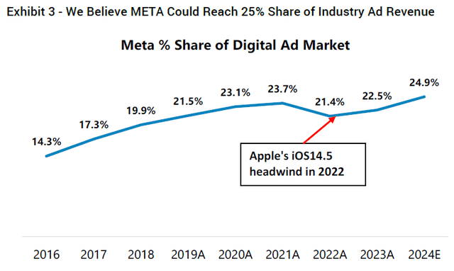 Meta market share