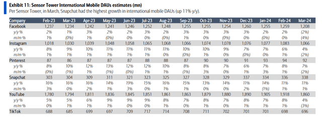 Social media DAU data over time