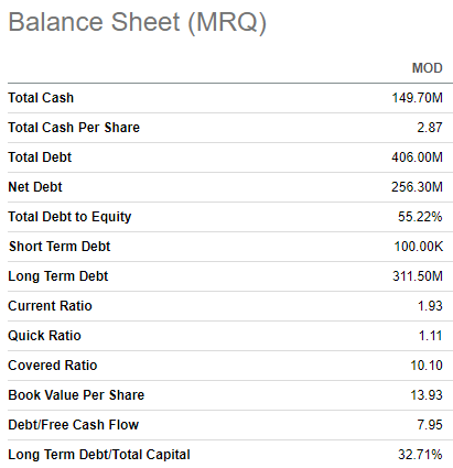 MOD balance sheet