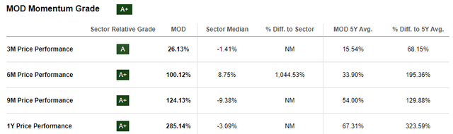 MOD's momentum