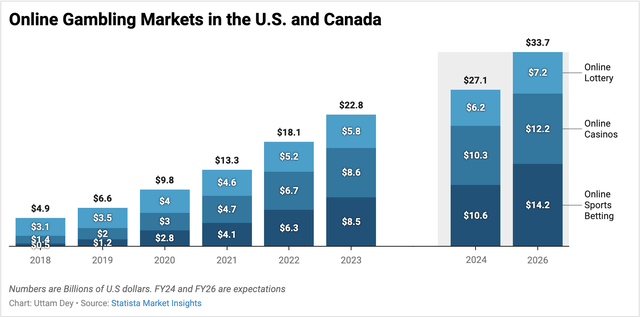 Revenues in the online gambling market in the U.S. and Canada posted impressive growth rates so far