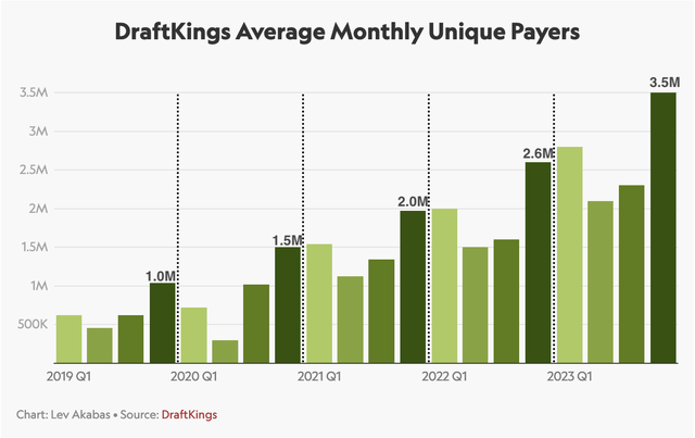 DraftKings unique paying user base grew 37% in FY23