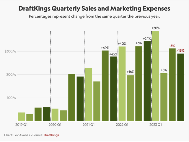 DraftKings sales and marketing spend is trending lower