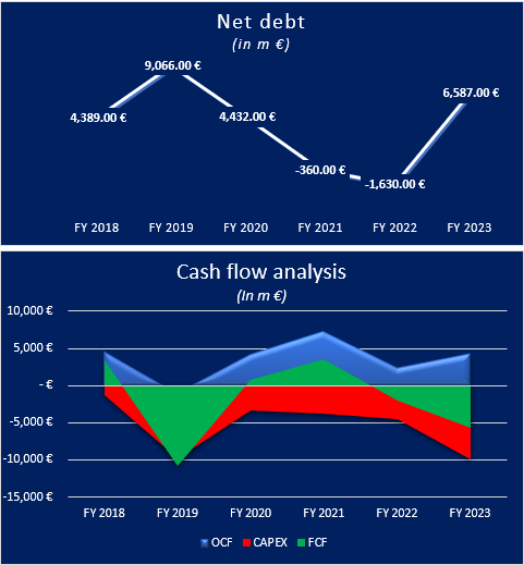 Cash flow and net debt analysis