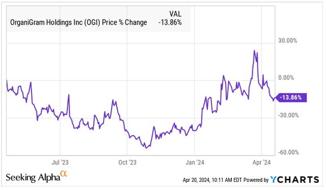 Organigram 1 year return