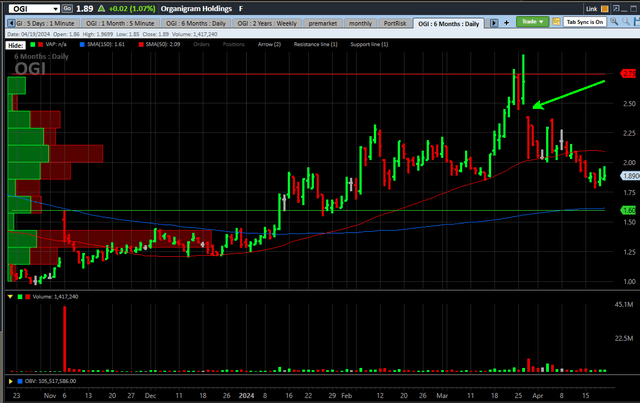 OGI price chart