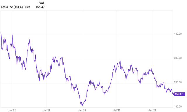 Chart of TSLA stock